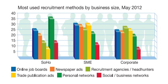 Recruitment methods by size
